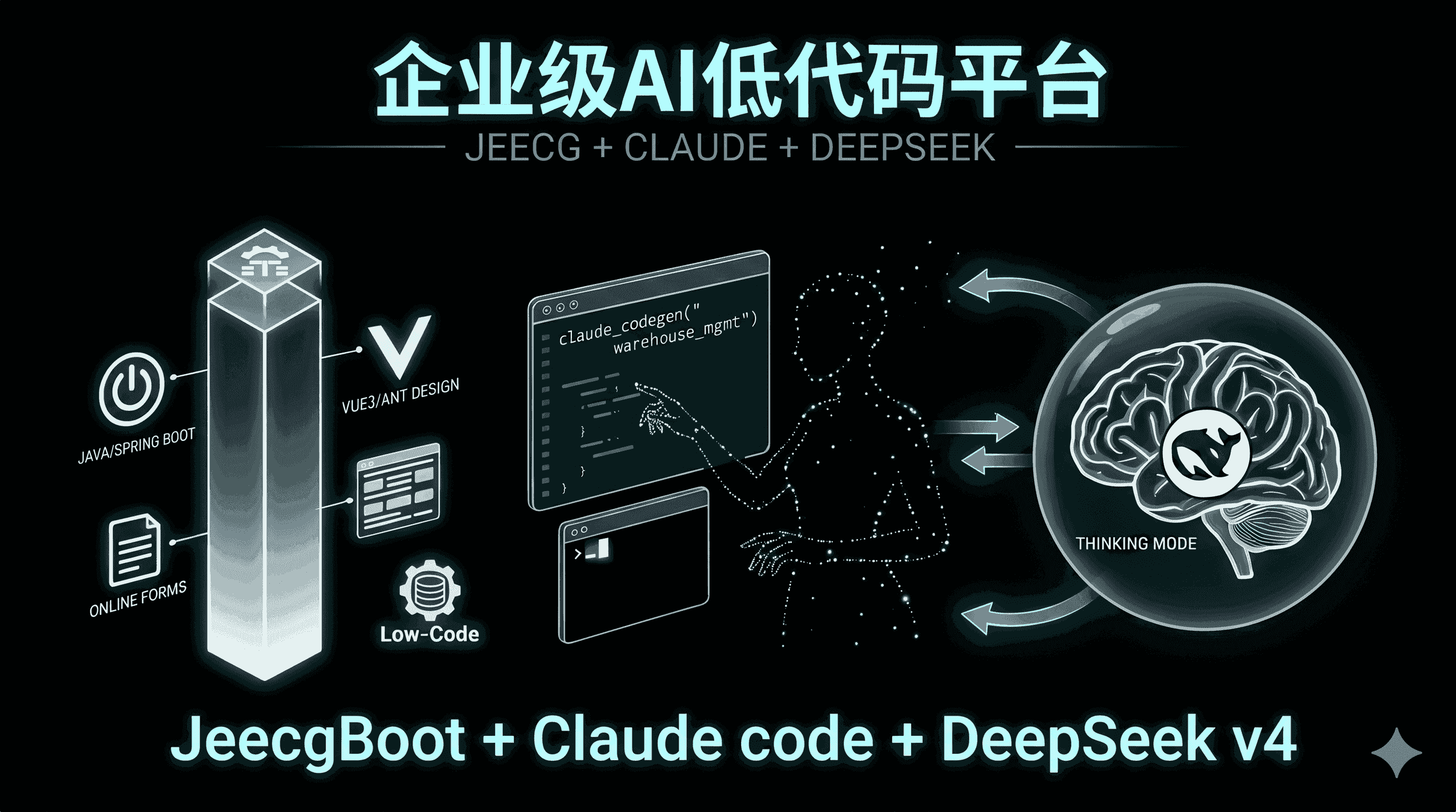 企业级 AI 低代码平台：JEECG + CLAUDE + DEEPSEEK 三位一体的能力底座